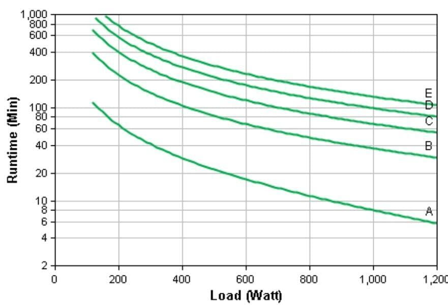 UPS driftstider med ulik belastning